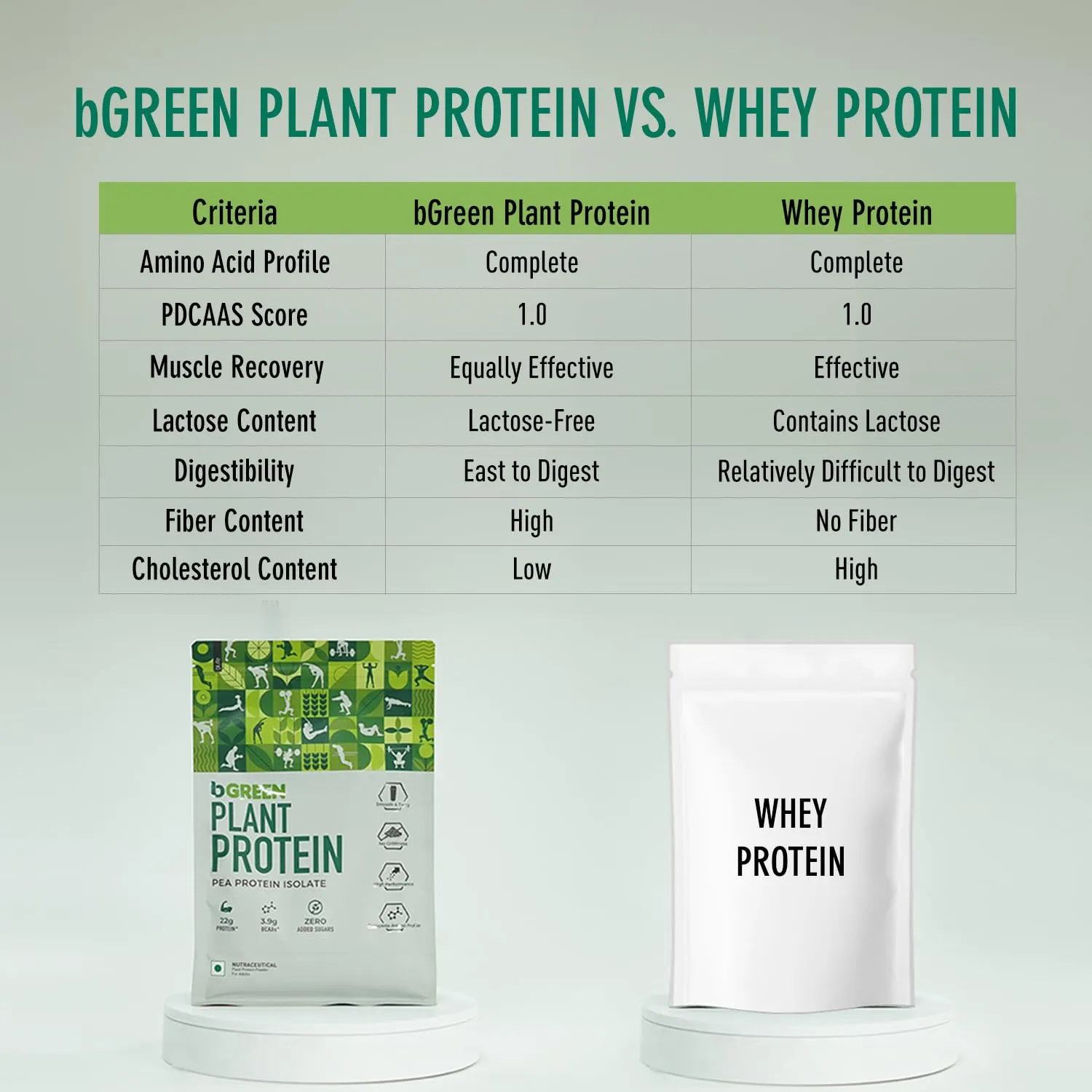 bGREEN Plant Protein Powder (Chocolate, 1kg) | Pea Protein Isolate, 22g Protein, No Added Sugars